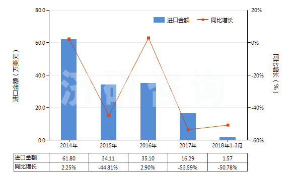 2014-2018年3月中國(guó)其他含甲烷、乙烷或丙烷的鹵化衍生物的混合物(HS38247900)進(jìn)口總額及增速統(tǒng)計(jì)